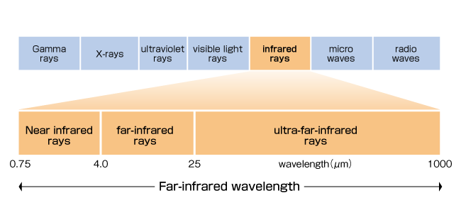 Far-infrared wavelength
